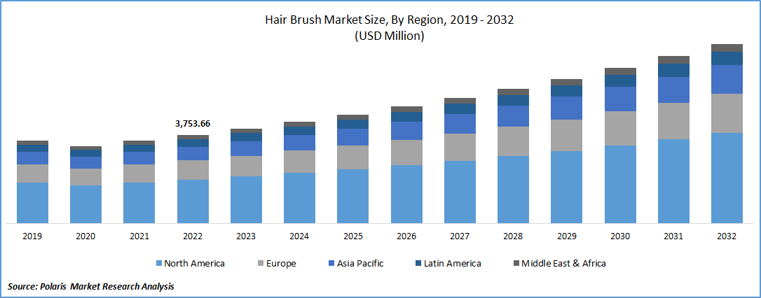 Hair Brush Market Size